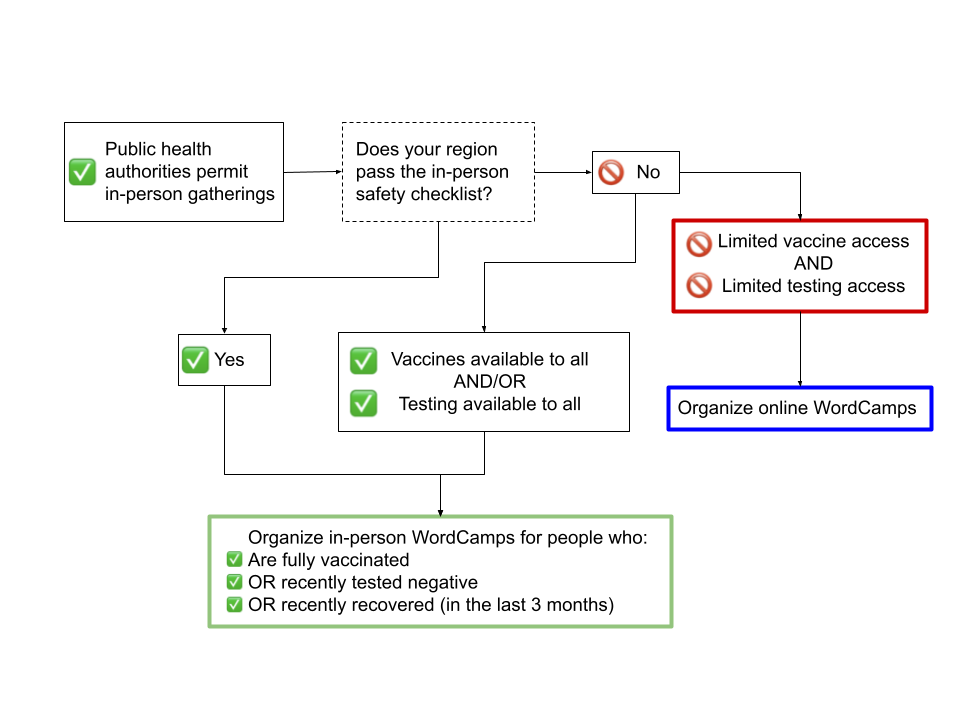 In-person WordCamp safety flowchart