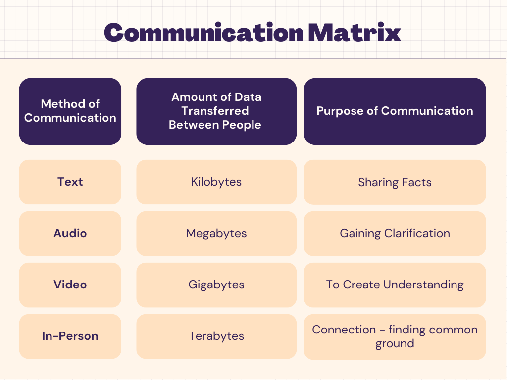 A table displaying the Communication Matrix.