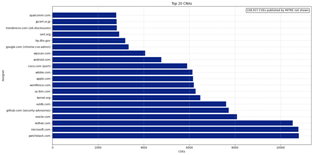 Bar chart showing the top 20 CNAs by CVEs published, with various organizations listed.